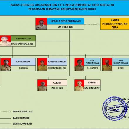 SOTK Desa Buntalan